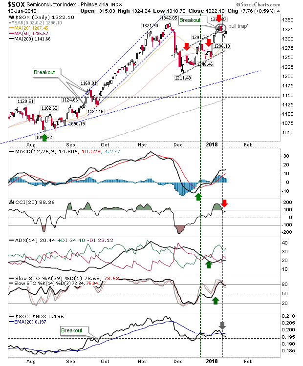 SOX Daily Chart