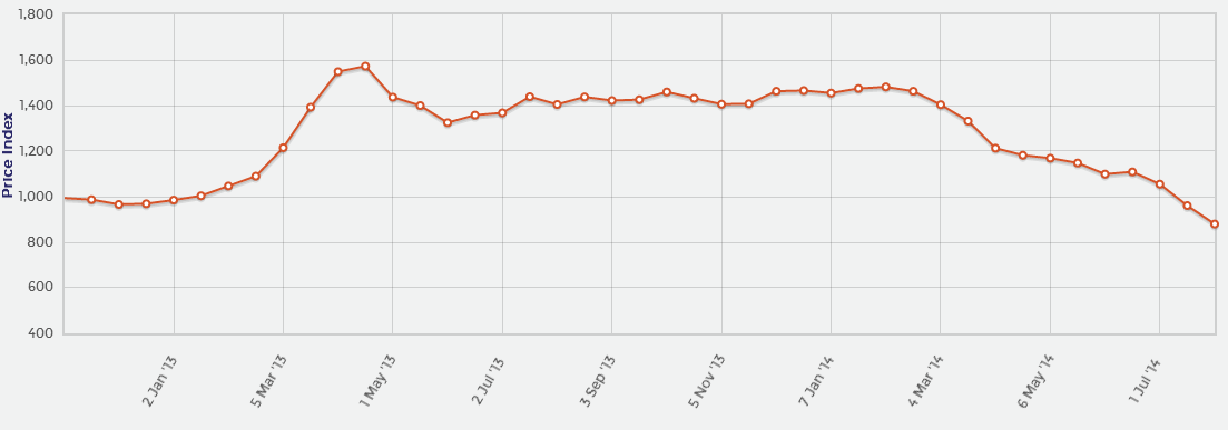 GDT Price Index