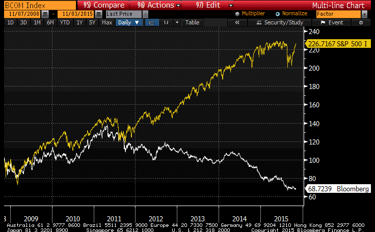 SPX vs BCOM Index 2008-2015