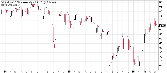 SPXA200R Weekly Chart