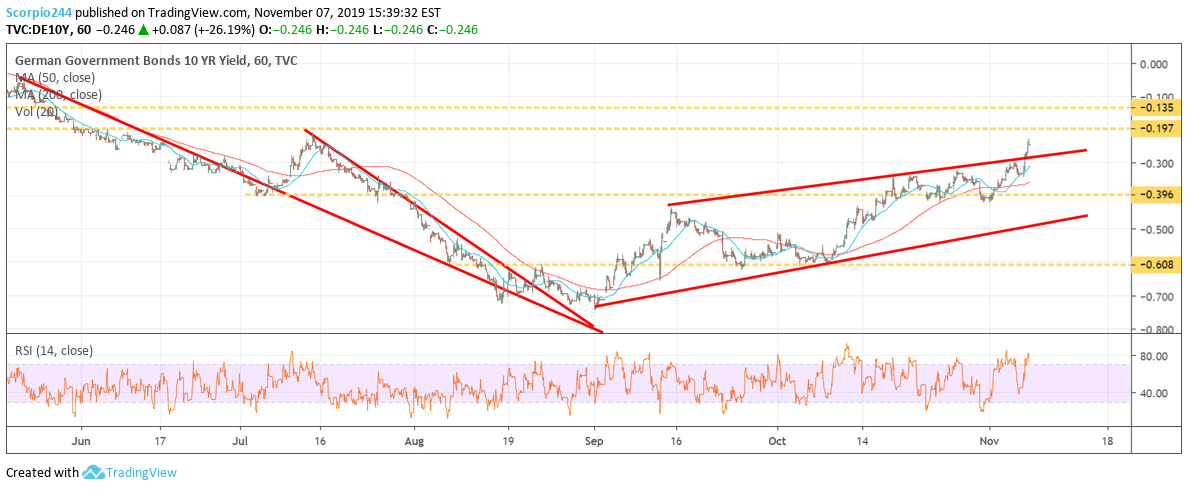 German Govt Bonds 10 Yr Yield