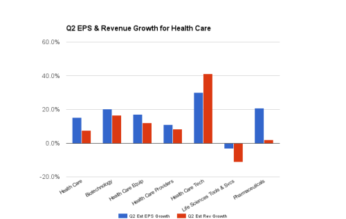 Q2 EPS and Rev Growth, Health Care