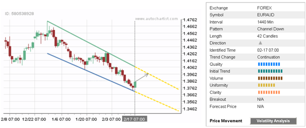 EUR/AUD 1440 Minute Chart