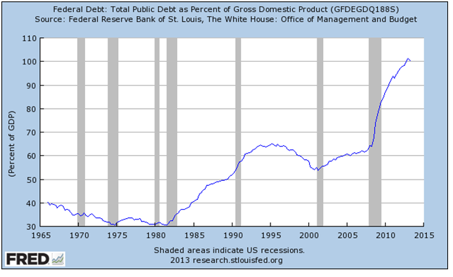 Federal Debt