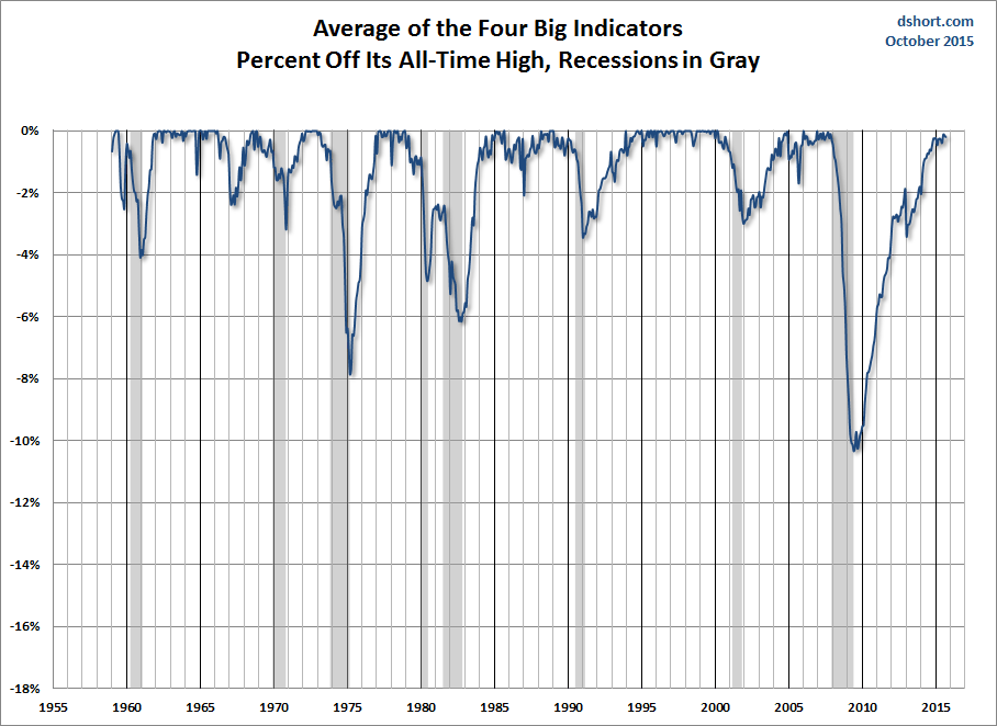 Big Four Average Since 1959