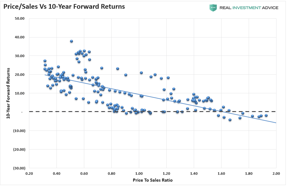 Price/Sales Vs 10 Year Forward Returns