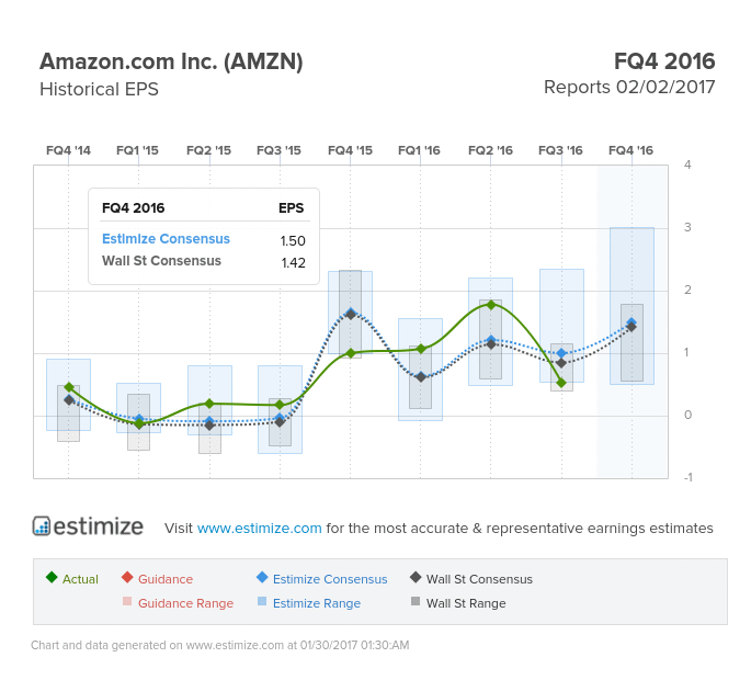 Amazon.com Earnings