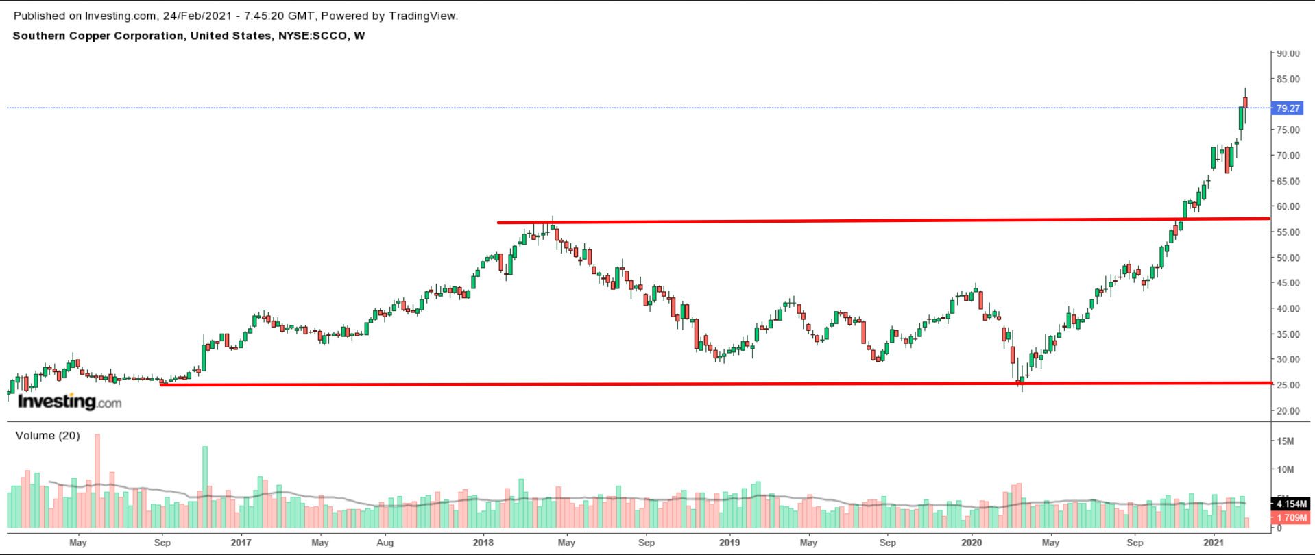 SCCO Weekly