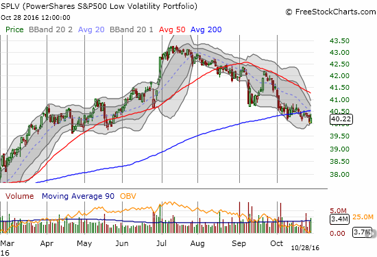 PowerShares S&P 500 Low Volatility ETF (SPLV) continues to sag