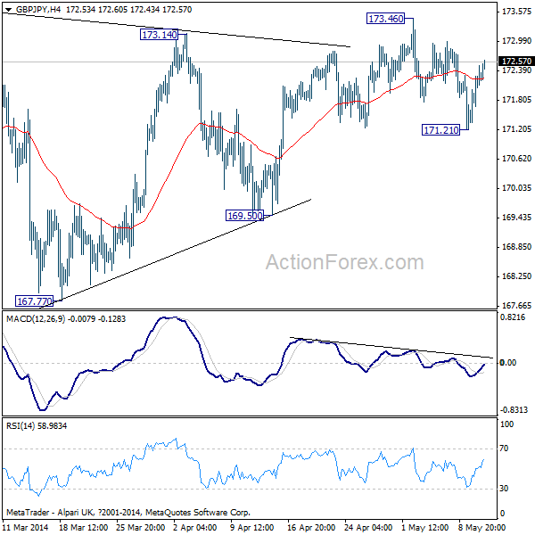 GBP/JPY H4 Chart