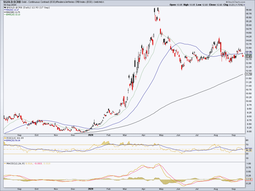 Gold-CRB Chart.