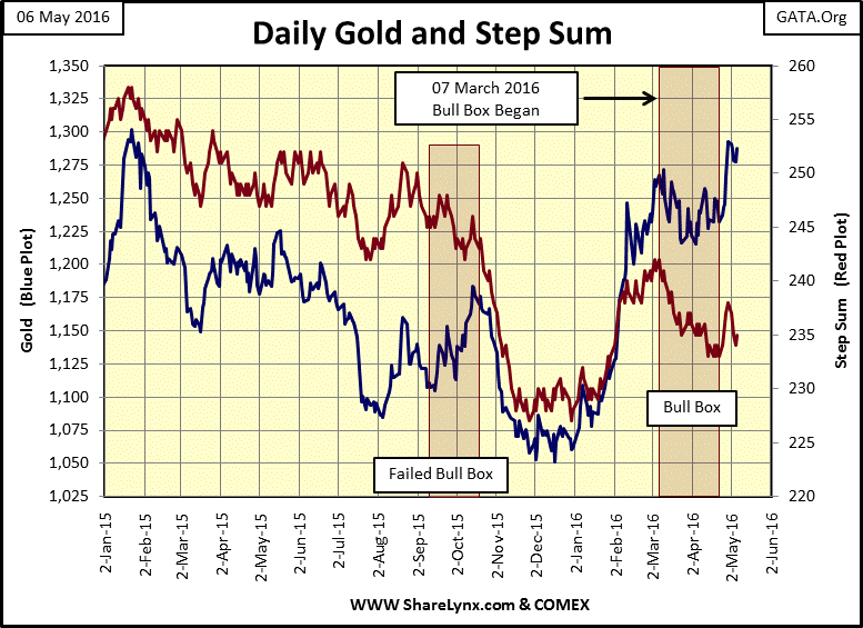 Daily Gold and Step Sum
