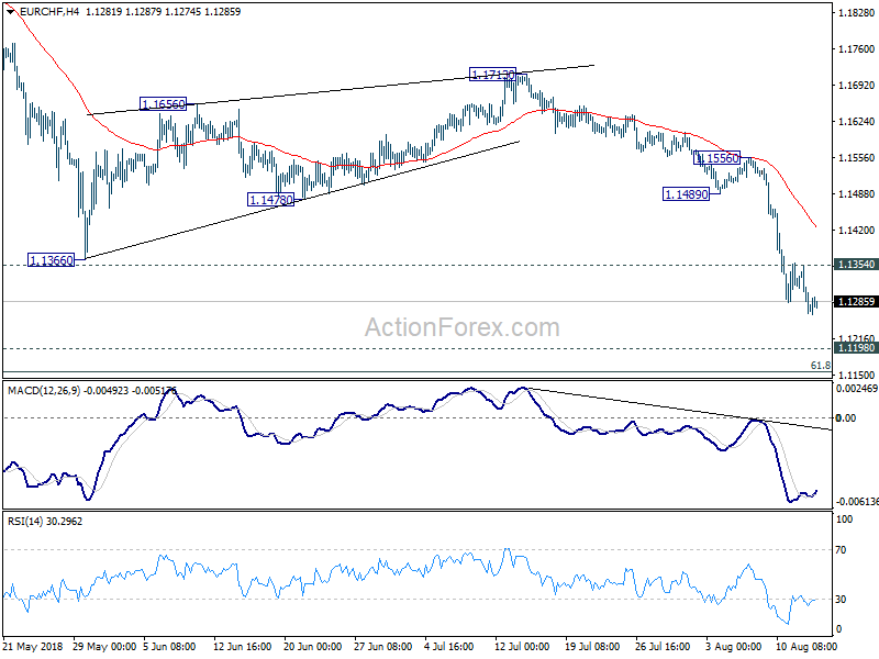 EUR/CHF 4 Hour Chart