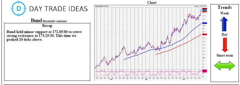 Bund December Contract Chart