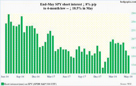End-May SPY Short Interest