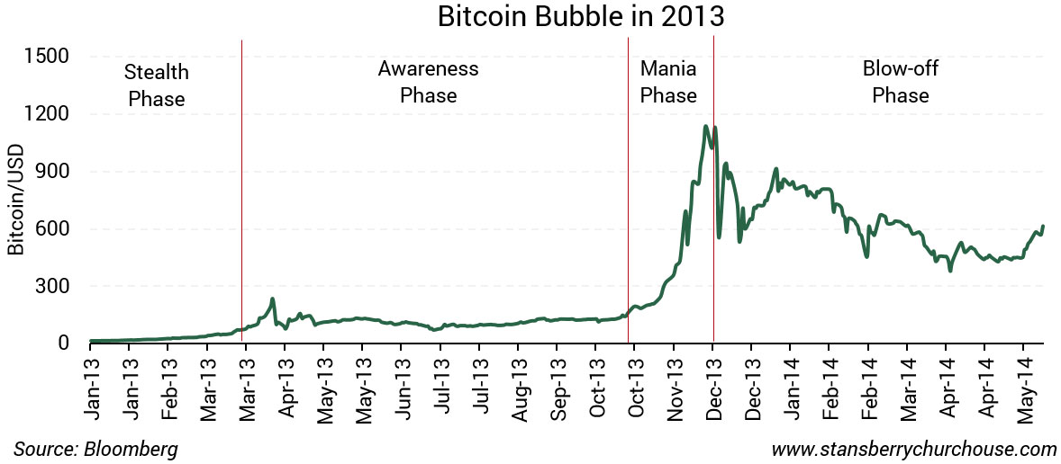 Bitcoin Bubble In 2013