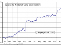 Leucadia National Corp.  (NYSE:LUK) Seasonal Chart