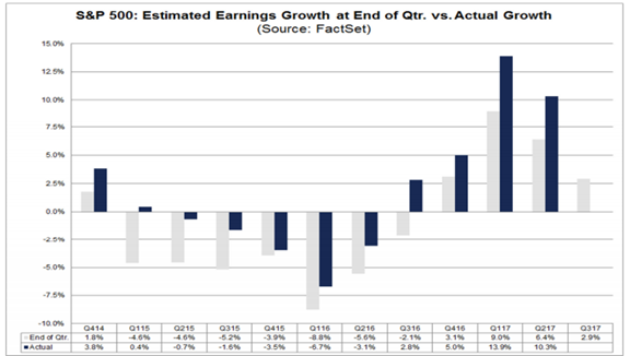 S&P 500 Estimated Earnings Growth vs Actual