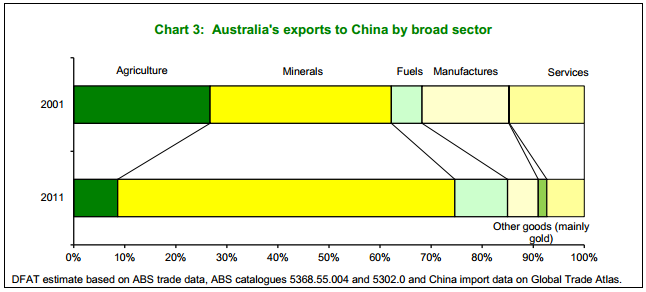 Australia's Exports to China