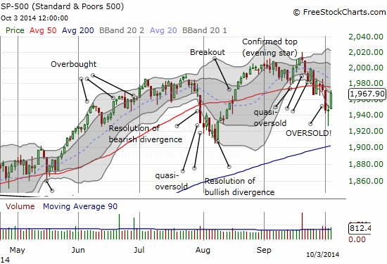 The S&P 500 Rebounds sharply from oversold conditions