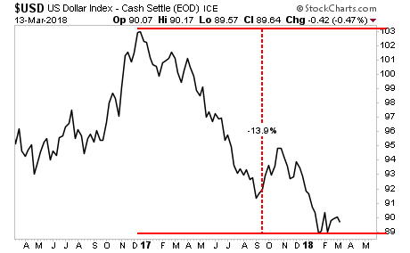 USD Chart