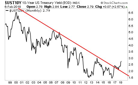 UST10Y Monthly Chart