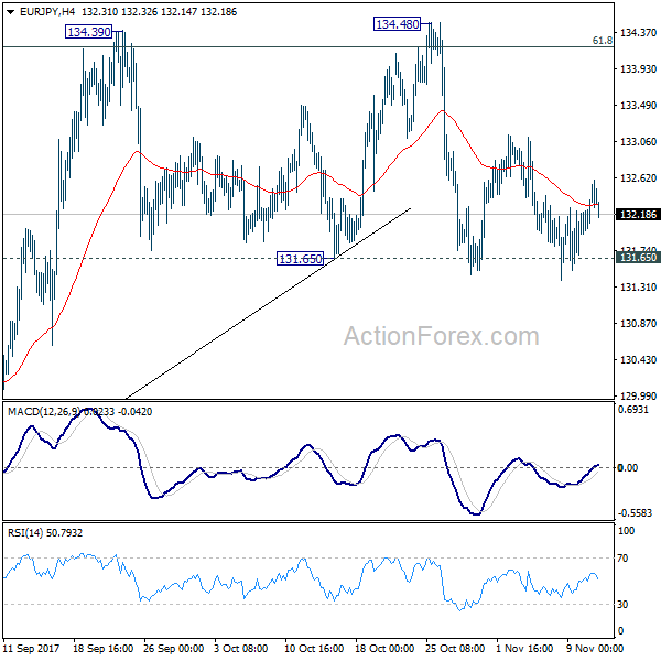 EUR/JPY 4 Hours Chart