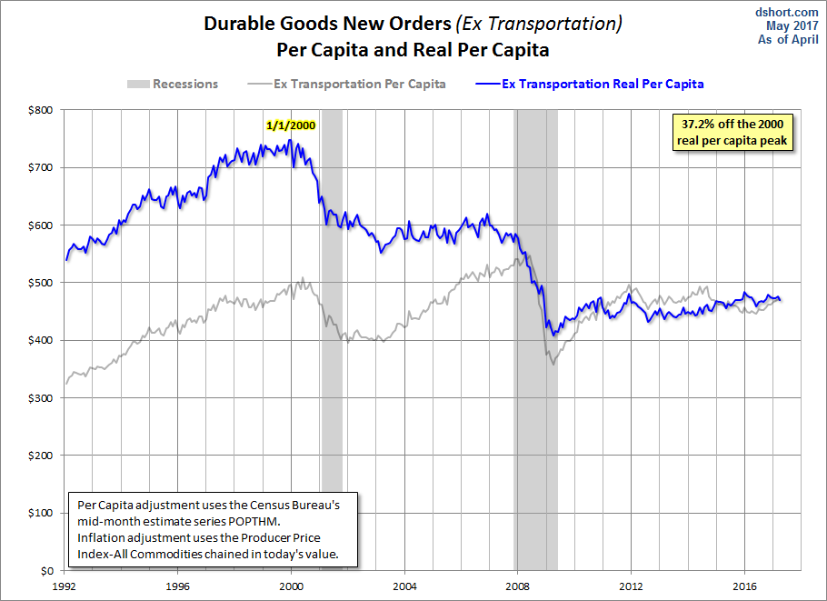 Durable Goods New Orders Ex Transportation