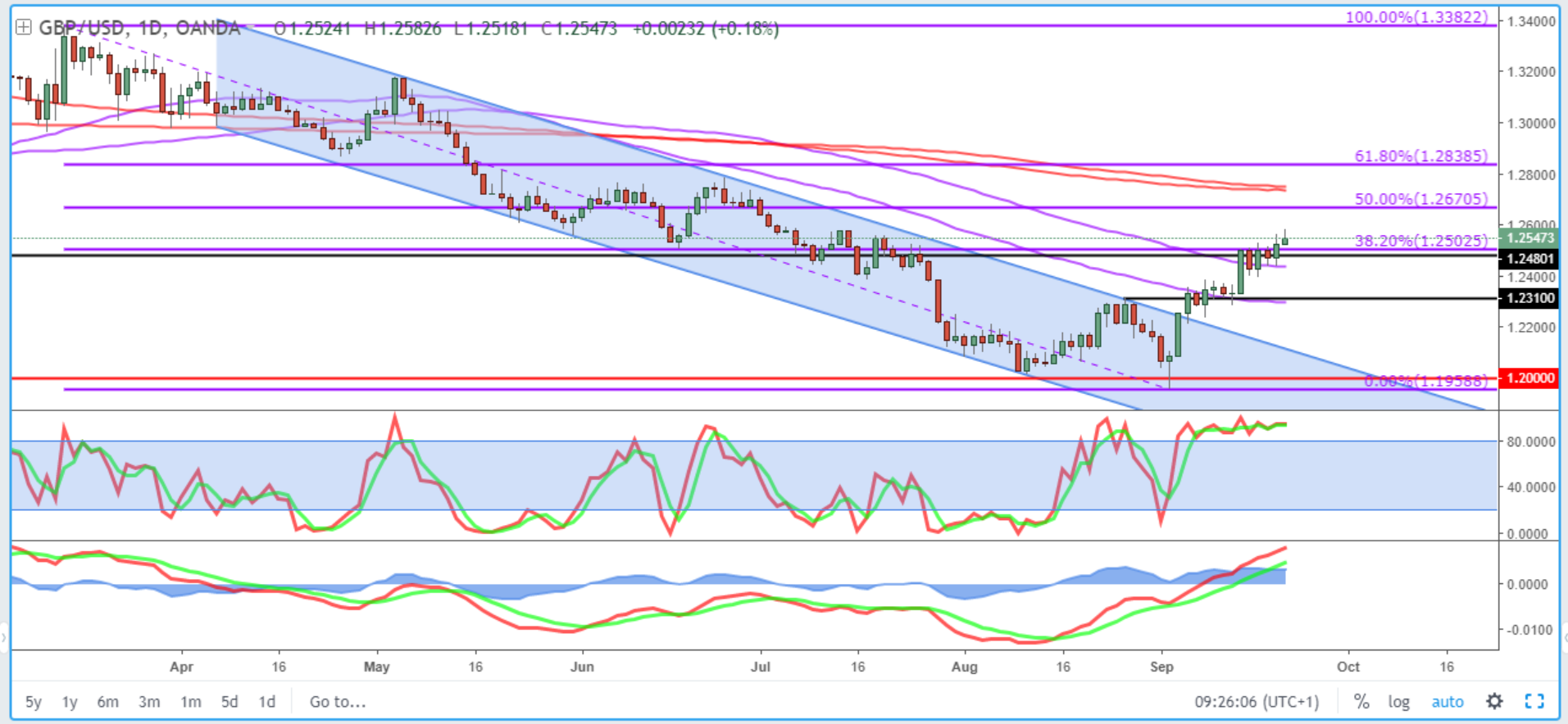 GBPUSD Daily Chart