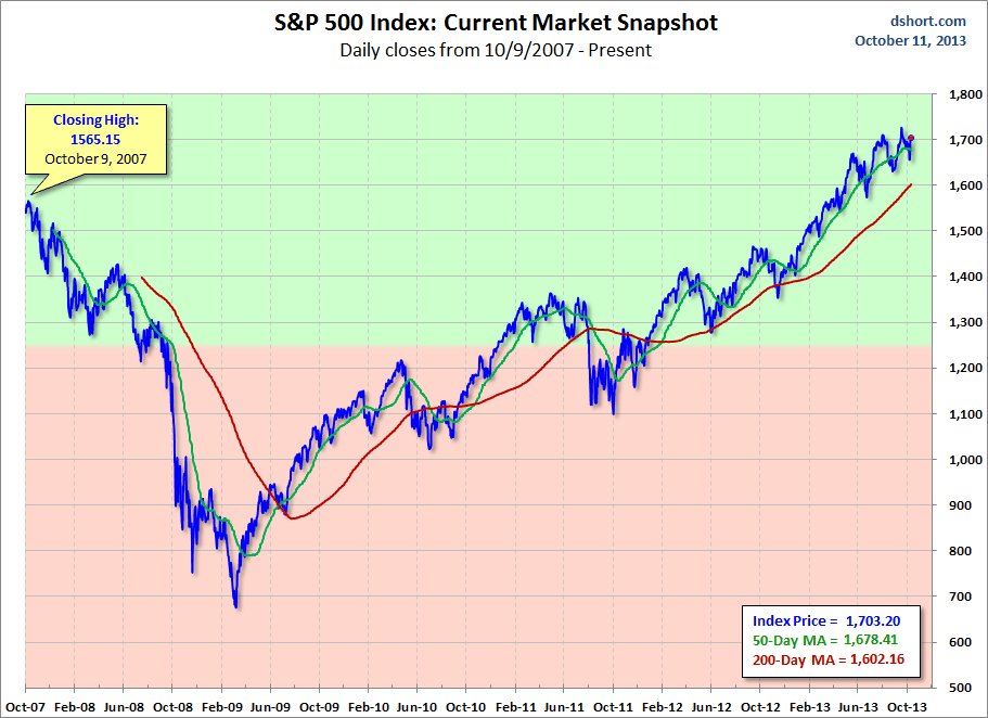 S&P 500 Current Market Snapshot Since 2007