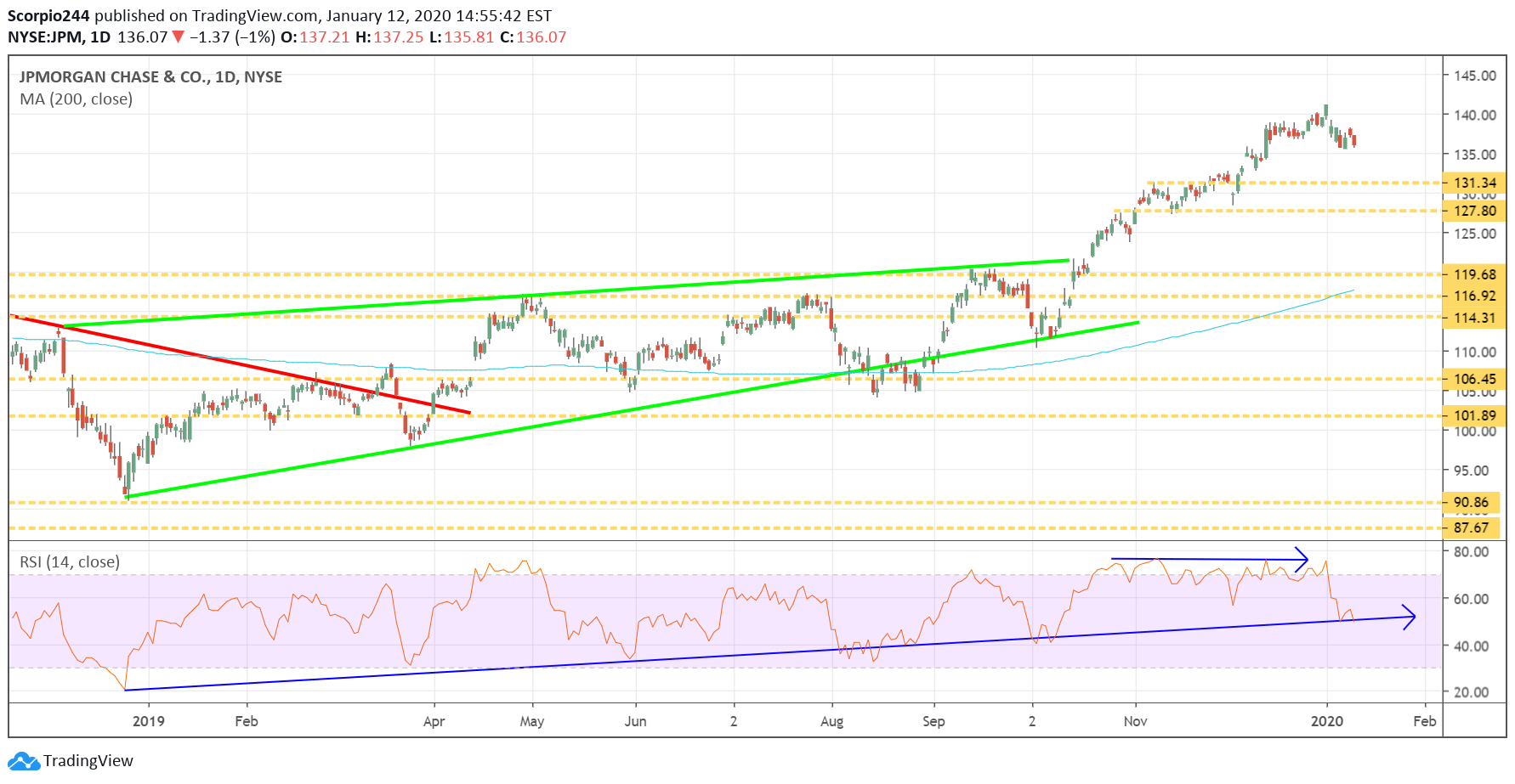 JP Morgan Daily Chart