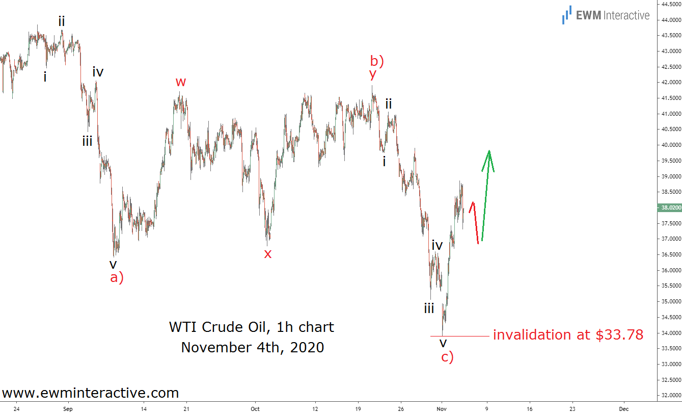 Crude 1 Hour Chart