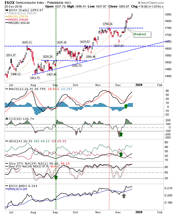 SOX Daily Chart