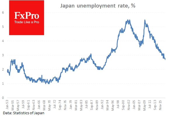Japanese Unemployment Rate