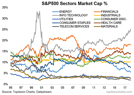 S&P00 Sectors Market Cap