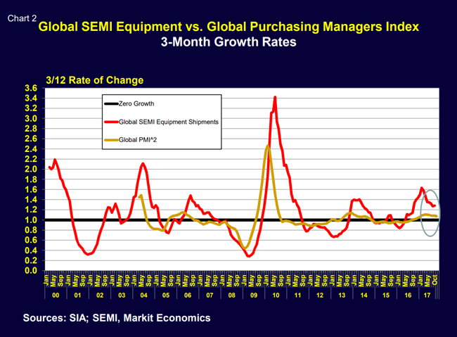 Semi Equipment Shipments Vs. Global Purchasing Managers Index
