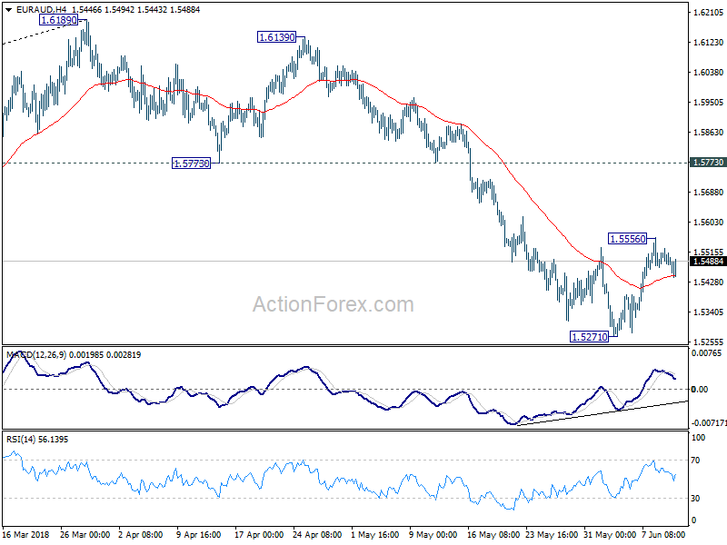 EUR/AUD 4 Hour Chart