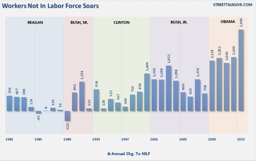 Workers Not In Labor Force 