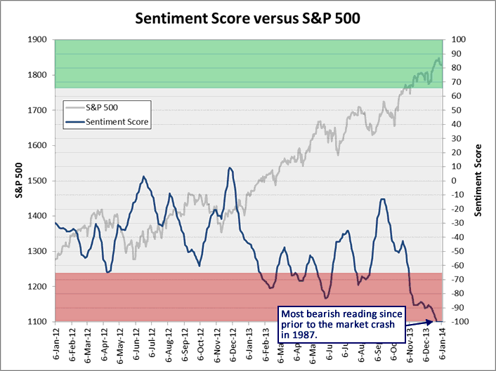 Sentiment Score vs. S&P 500