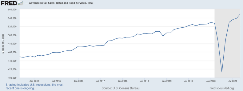 Advance Retail Sales