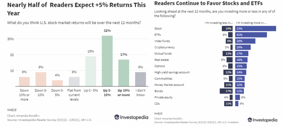 Investopedia Poll