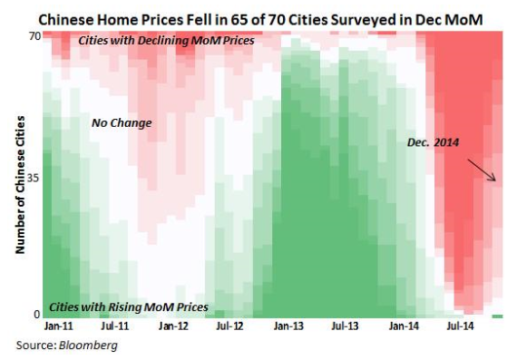 Price of Homes in China 2011-2014