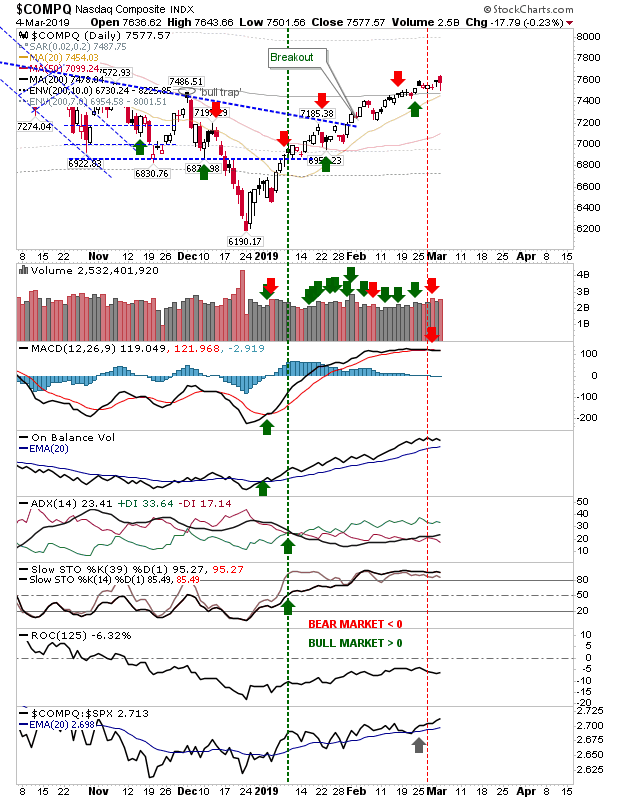 COMPQ Daily Chart