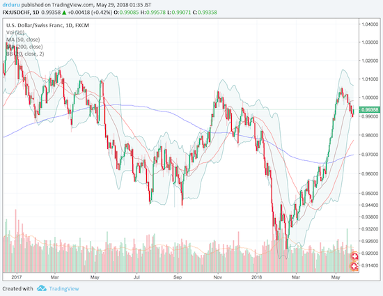 USD/CHF Chart