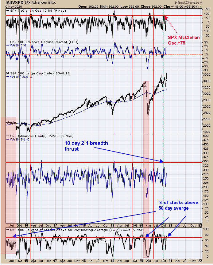 ADV/SPX Daily Chart