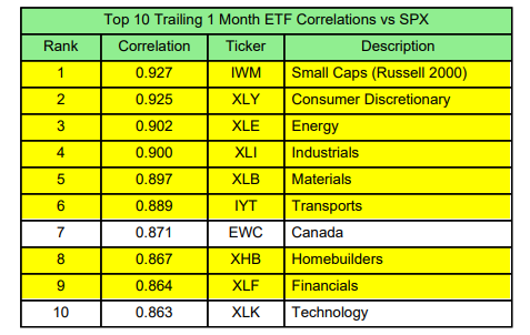 Top 10 Trailing 1 Month ETF Correlations Vs SPX