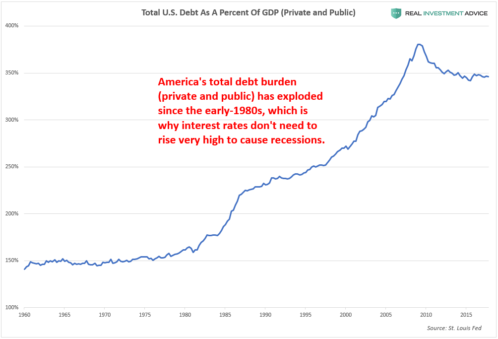 Total US Debt As A Percentage Of GDP