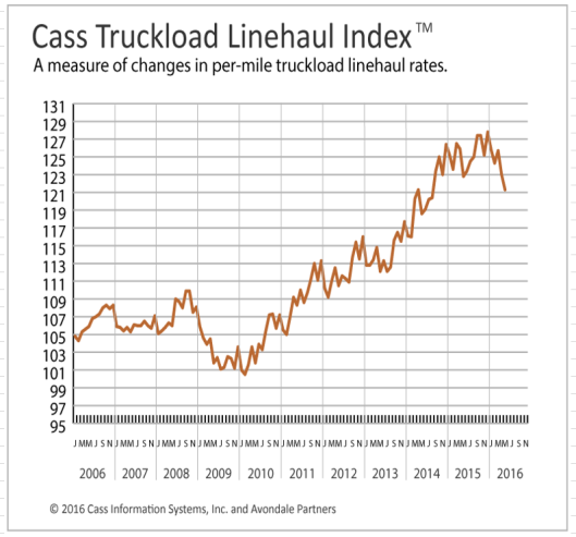 Csss Truckload Linehul Index 2006-2016