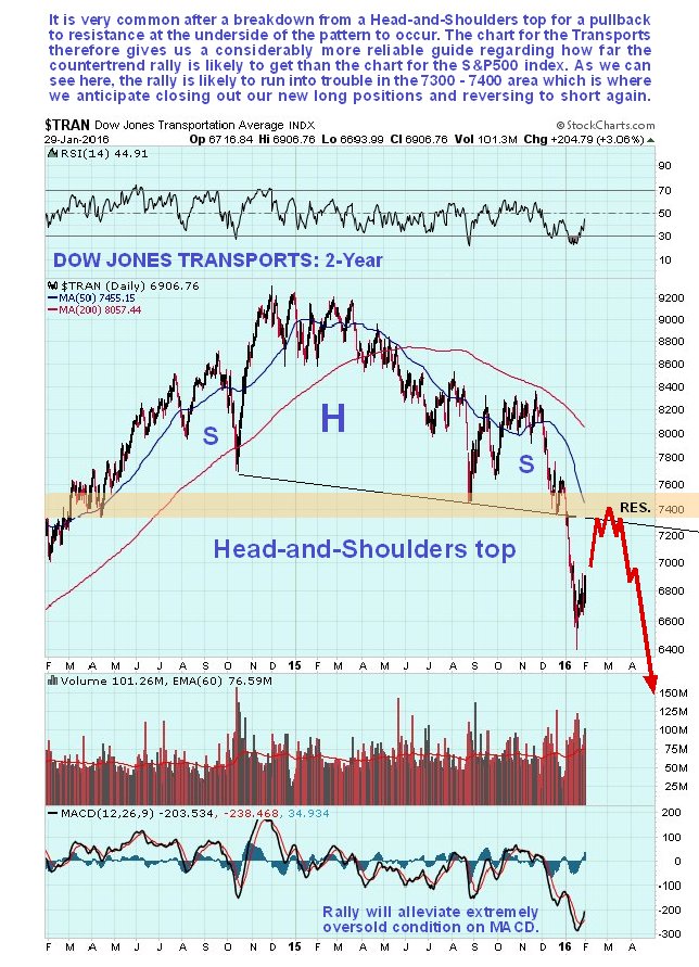 DJT 2-Year Daily Chart