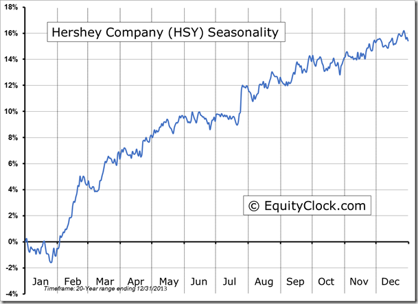HSY Seasonality Chart